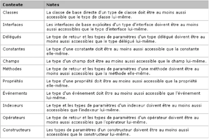 Tableau des limitations des niveaux de visibilité fourni par microsoft :