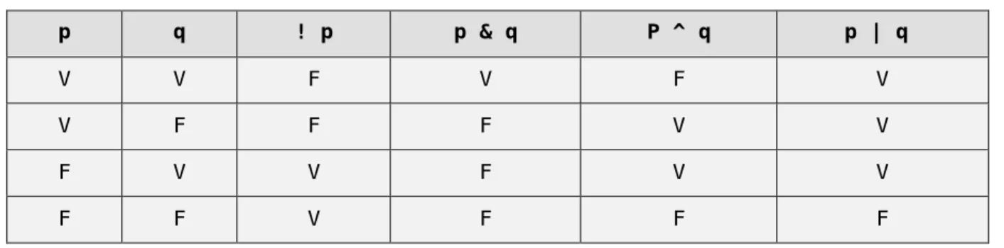 Table de vérité des opérateurs ( p et q étant des expressions booléennes) p q ! p p &amp; q P ^ q p | q V V F V F V V F F F V V F V V F V V F F V F F F Remarque :