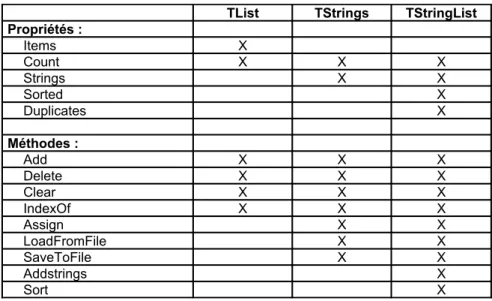 Tableau  récapitulatif  des  propriétés   et  méthodes   implémentées  par   les  classes  TList, TStrings et TStringList.