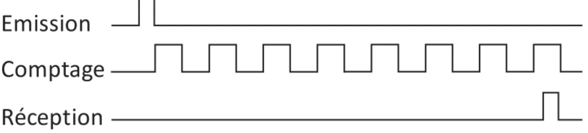 Fig. 2 : Chronogramme des signaux émission-comptage-réception 