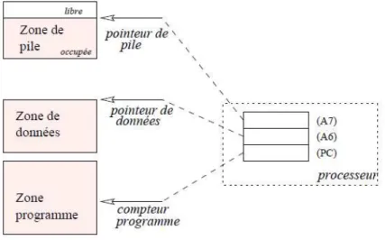 Figure 3.1 – Occupation de la mémoire par un processus.