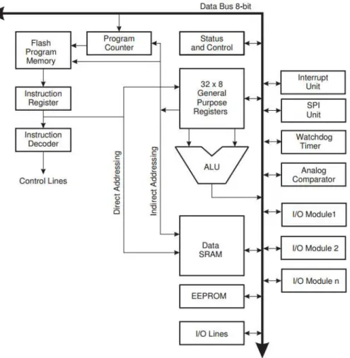 Figure 1.3 – Diagramme des blocs de l’architecture AVR