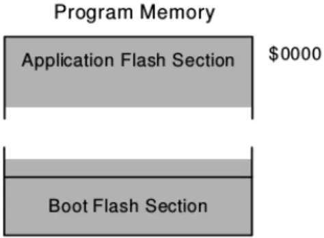 Figure 1.5 – La mémoire programme de l’AVR.