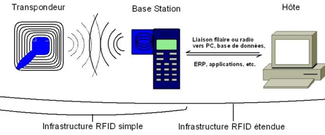 Figure 1 Infrastructure RFID