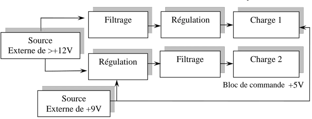 Figure II.2 Schéma synoptique de l'alimentation