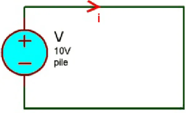 Figure 1 : Indication du sens du courant