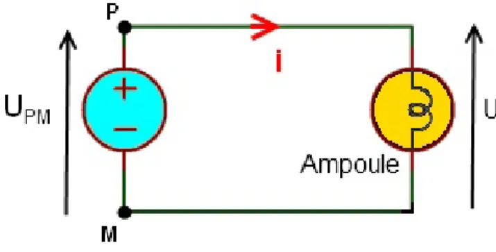 Figure 2 : Fléchage de la tension