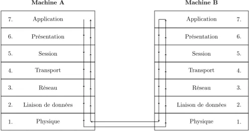 Figure 2.2 – Communication entre couches