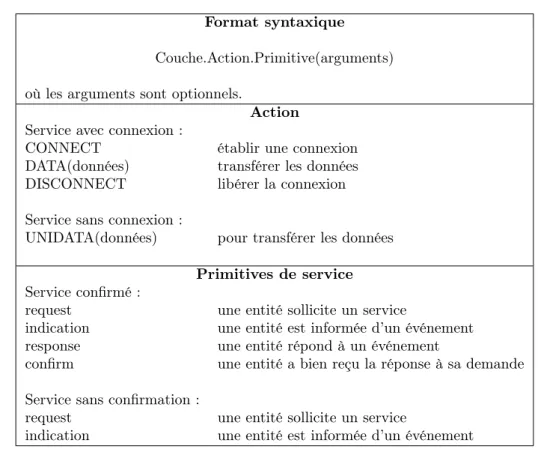 Figure 2.4 – Règles syntaxiques pour l’utilisation des services. Remarque : L’action CONNECT est toujours confirmée.