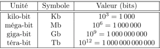 Table 1.1 – Unités multiples des bits