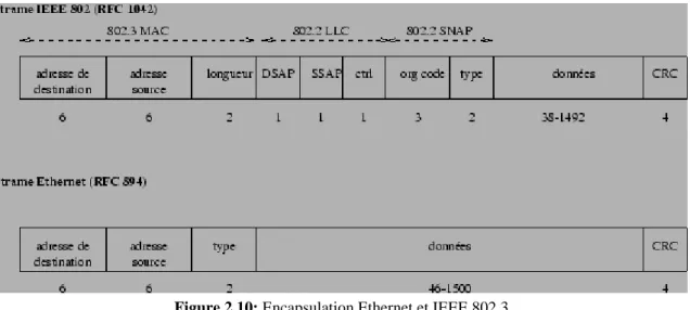 Figure 2.10: Encapsulation Ethernet et IEEE 802.3. 