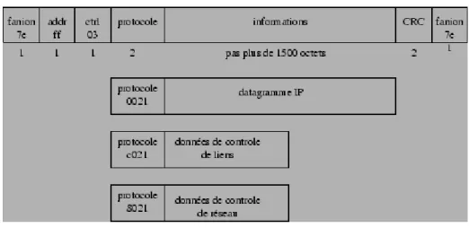 Figure 2.14: Encapsulation PPP. 