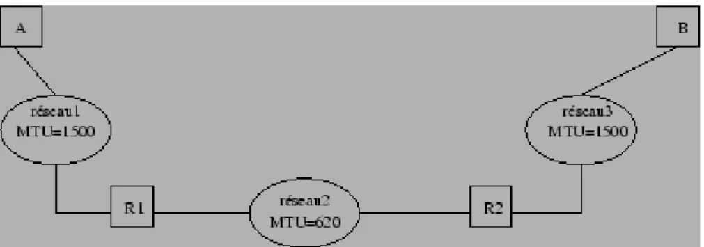 Figure 2.17: Fragmentation d'un datagramme IP. 