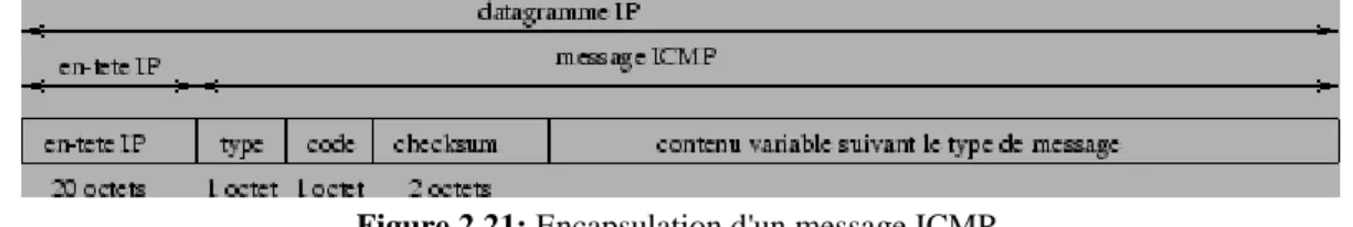 Figure 2.21: Encapsulation d'un message ICMP. 