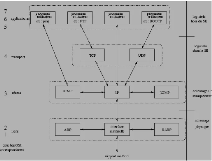 Figure 2.3: Architecture d'une pile TCP/IP 