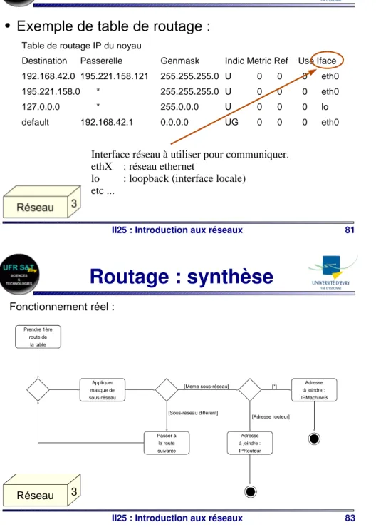 Table de routage IP du noyau