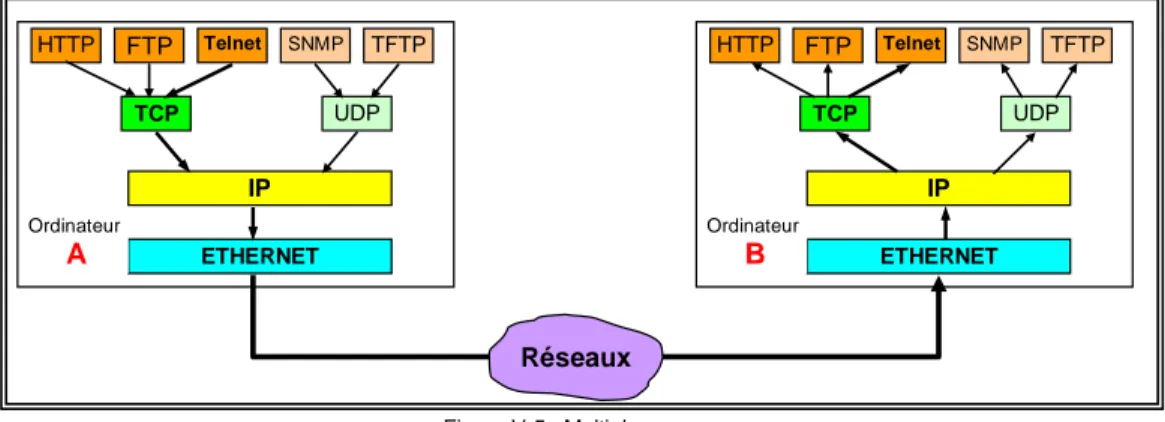 Figure  ‎ V-5 : Multiplexage. 