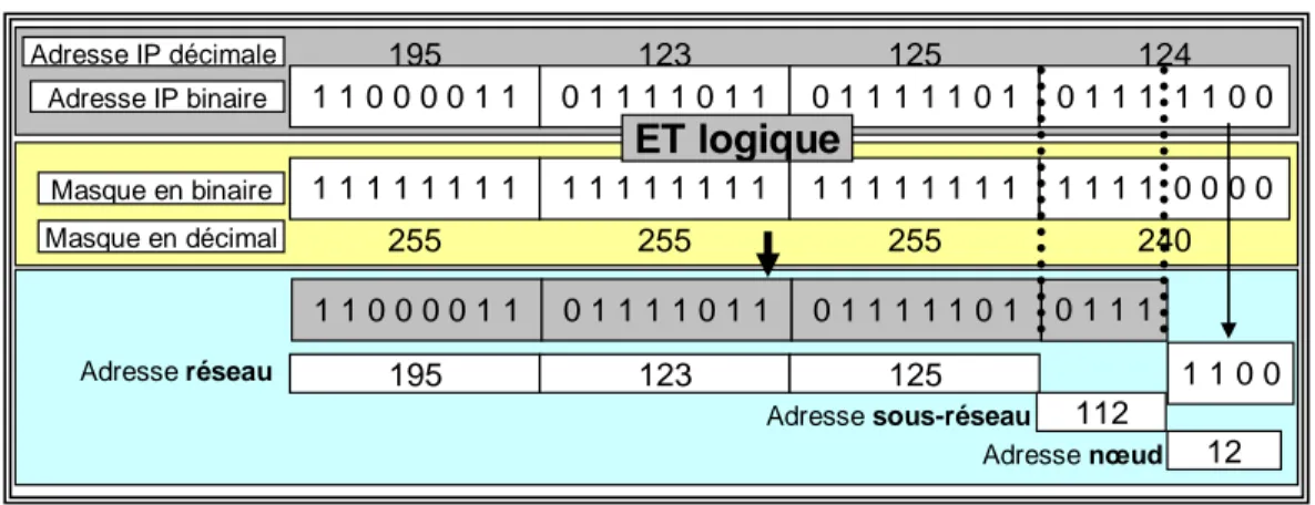 Figure  ‎ VII-5 : Calcul de l'adresse de sous-réseau et de l'adresse nœud. 