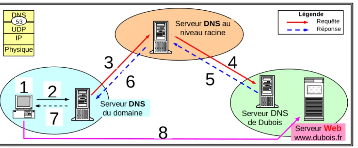 Figure  ‎ IX-2 : Fonctionnement DNS. 