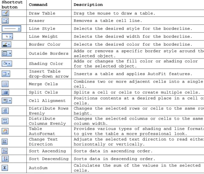 Table 4 – Elements of the Tables and Borders Toolbar  Shortcut 