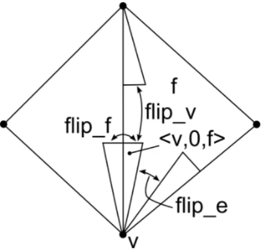 Figure 3: Using a pos to navigate a mesh. This figure shows two faces of a mesh and four pos’es, drawn as triangles connecting the vertex, edge and face referenced by each pos
