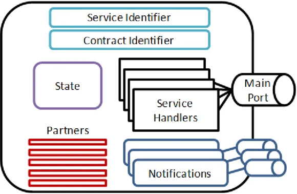 Figure 4 - Schéma représentant l'architecture d'un service. 