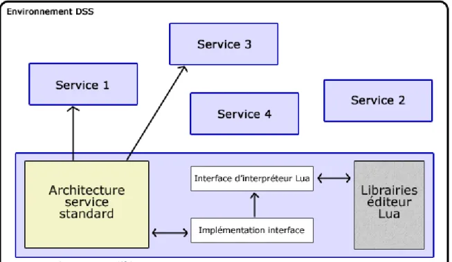 Figure 7 - Schéma simplifié d'un service utilisant l'éditeur de scripts Lua 