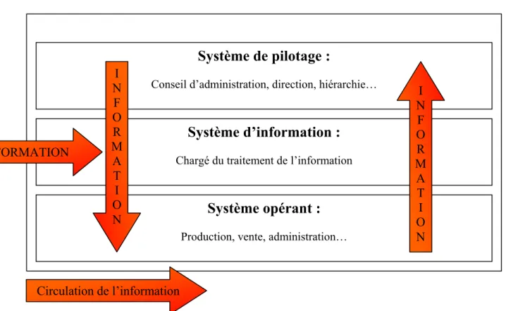 Figure 1 - Schéma systémique de l'entreprise 