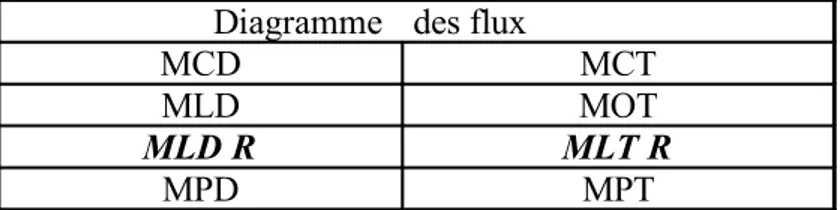 Diagramme  des flux