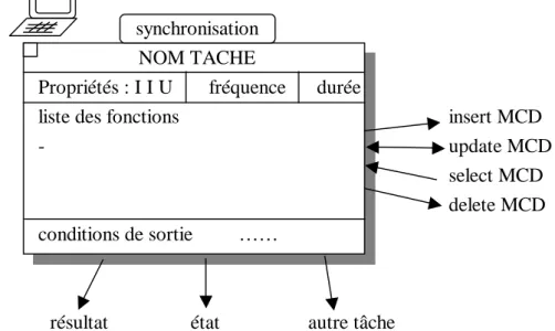 Diagramme Organisationnel des Flux  DOF 