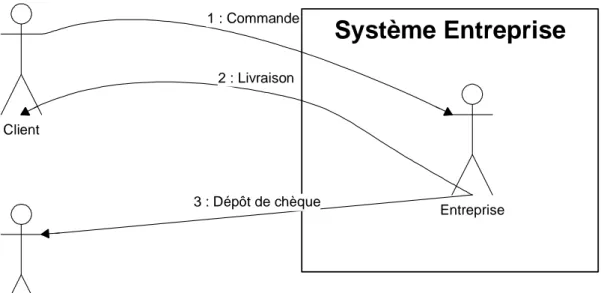 Diagramme Conceptuel des Flux = Diagramme de contexte 