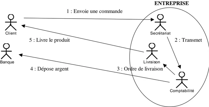 Diagramme Organisationnel des Flux (DOF) 