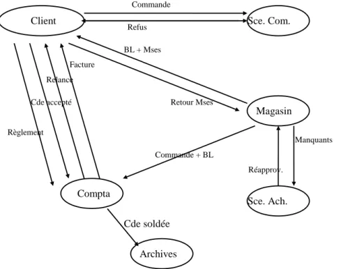 Figure 10: MCC gestion des commandes Cde soldée 
