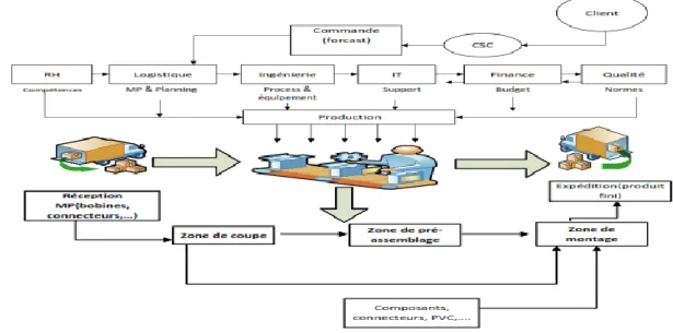 Figure 9:Processus de production 