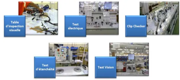 Figure 11:Equipements d’inspection et de test 