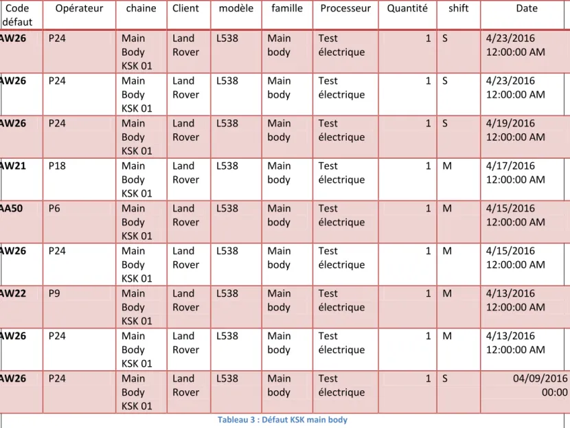 Tableau 3 : Défaut KSK main body 
