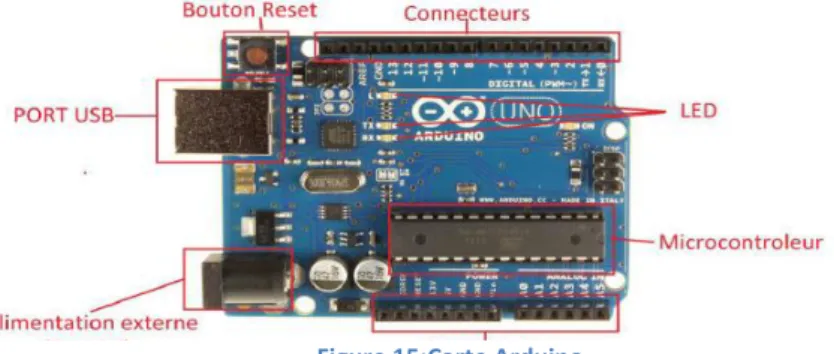 Figure 15:Carte Arduino 