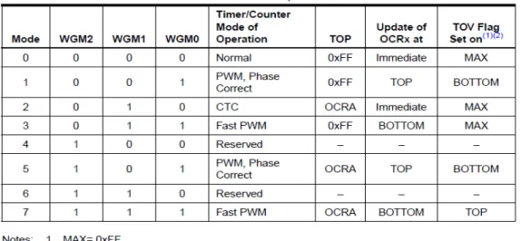 Table 17-2 : Mode Normal ou CTC (non-PWM mode)