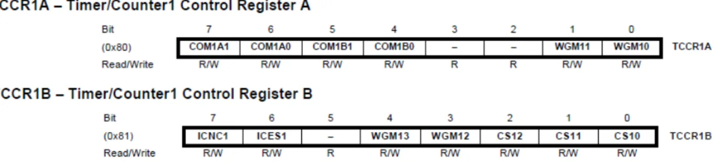 Table 15-1 : Mode Normal ou CTC (non-PWM mode)