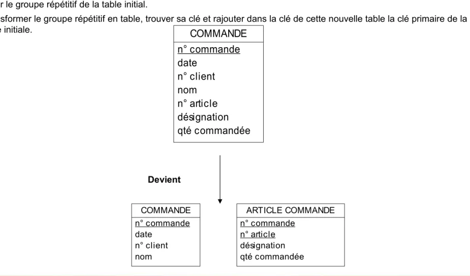 table initiale. COMMANDE