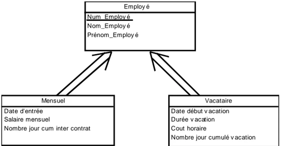 Figure 24 : MCD avec une CIF (relation nommée CIF) 