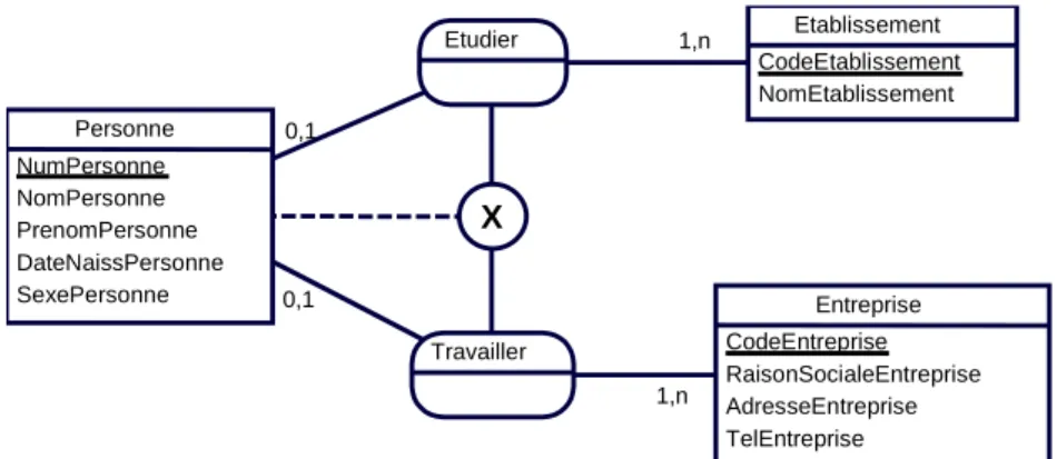 Figure 28 : La contrainte d'exclusion 