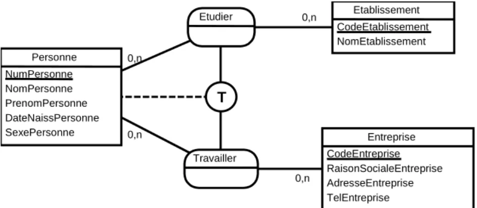 Figure 30 : La contrainte de totalité 
