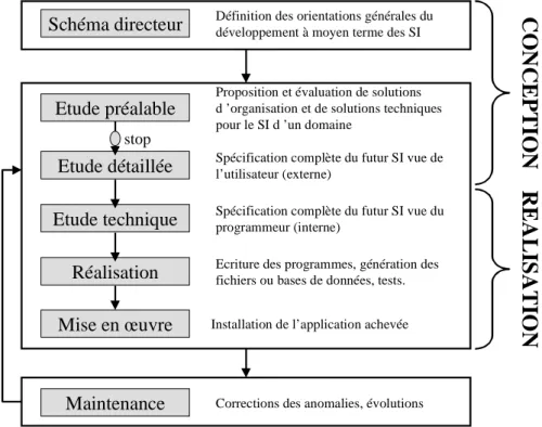 Figure 2 : Les étapes d'un projet MERISE 