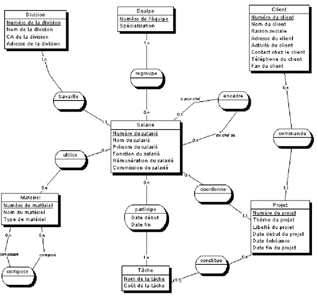 Fig. 1.7 { Exemple de MCD