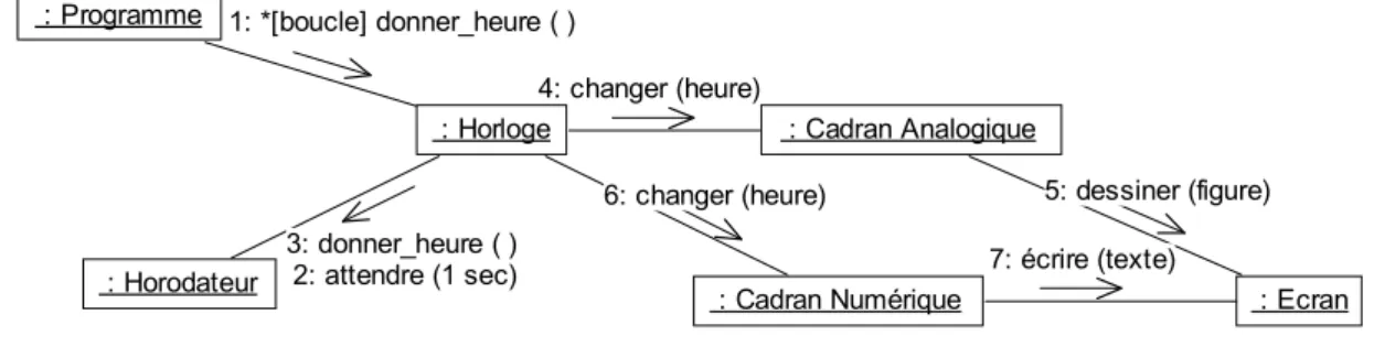 Illustration :  diagramme de classes correspondant à l’exemple ci-dessus
