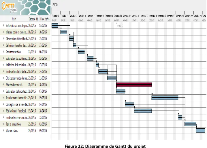 Figure 22: Diagramme de Gantt du projet 