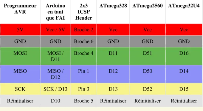 Table de branchement 