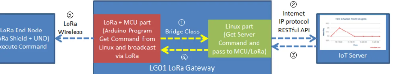 Figure 11 : Exécution de commandes sur le nœud LoRa.