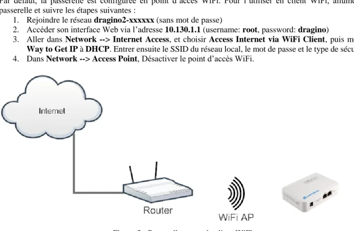 Figure 3 : Passerelle en mode client WiFi.
